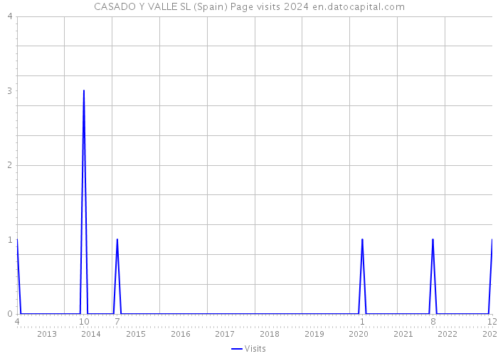 CASADO Y VALLE SL (Spain) Page visits 2024 