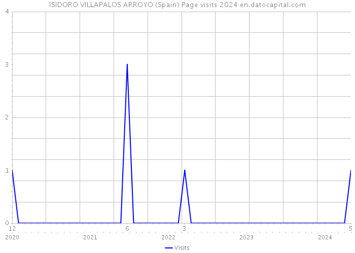 ISIDORO VILLAPALOS ARROYO (Spain) Page visits 2024 