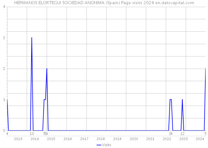 HERMANOS ELORTEGUI SOCIEDAD ANONIMA (Spain) Page visits 2024 