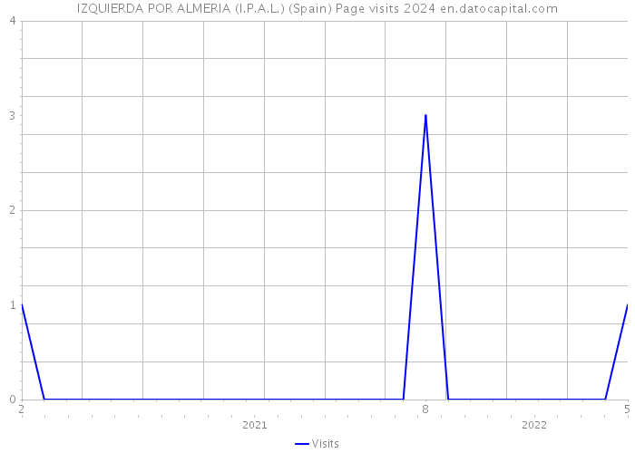 IZQUIERDA POR ALMERIA (I.P.A.L.) (Spain) Page visits 2024 