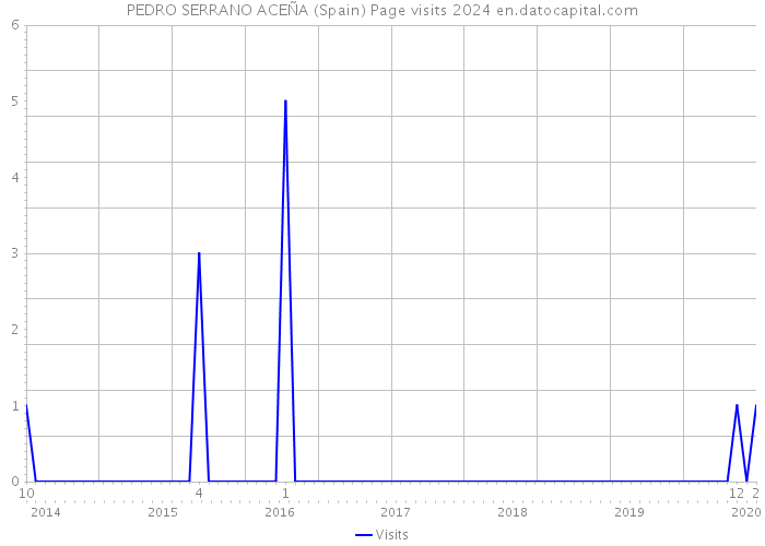 PEDRO SERRANO ACEÑA (Spain) Page visits 2024 