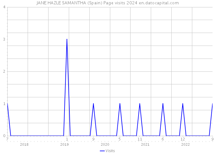 JANE HAZLE SAMANTHA (Spain) Page visits 2024 