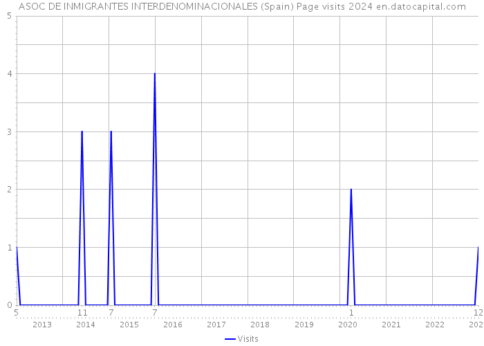 ASOC DE INMIGRANTES INTERDENOMINACIONALES (Spain) Page visits 2024 