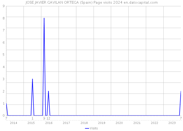 JOSE JAVIER GAVILAN ORTEGA (Spain) Page visits 2024 
