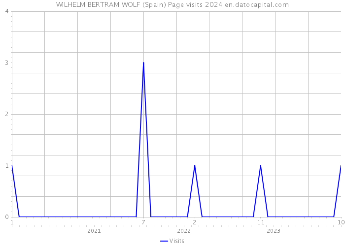 WILHELM BERTRAM WOLF (Spain) Page visits 2024 