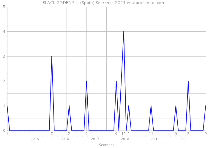 BLACK SPIDER S.L. (Spain) Searches 2024 