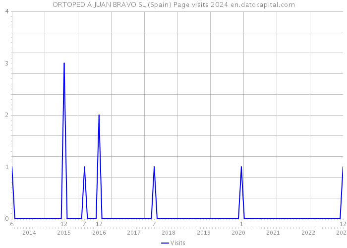 ORTOPEDIA JUAN BRAVO SL (Spain) Page visits 2024 