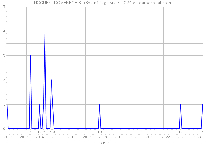 NOGUES I DOMENECH SL (Spain) Page visits 2024 