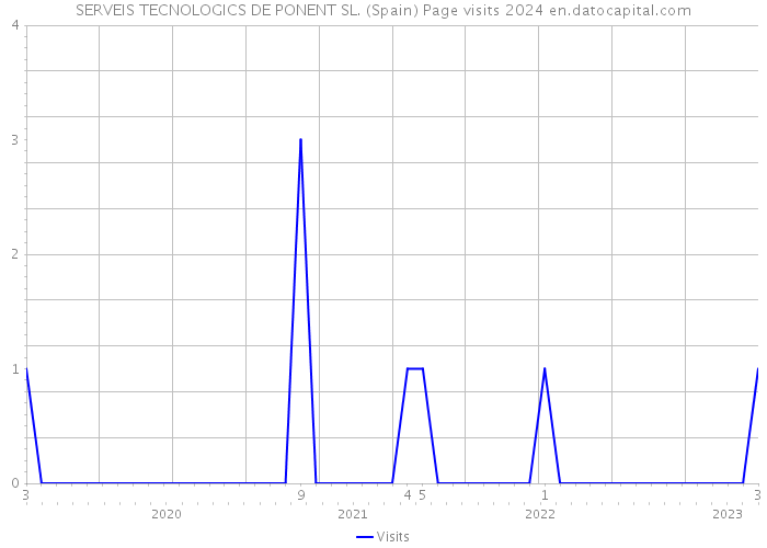 SERVEIS TECNOLOGICS DE PONENT SL. (Spain) Page visits 2024 