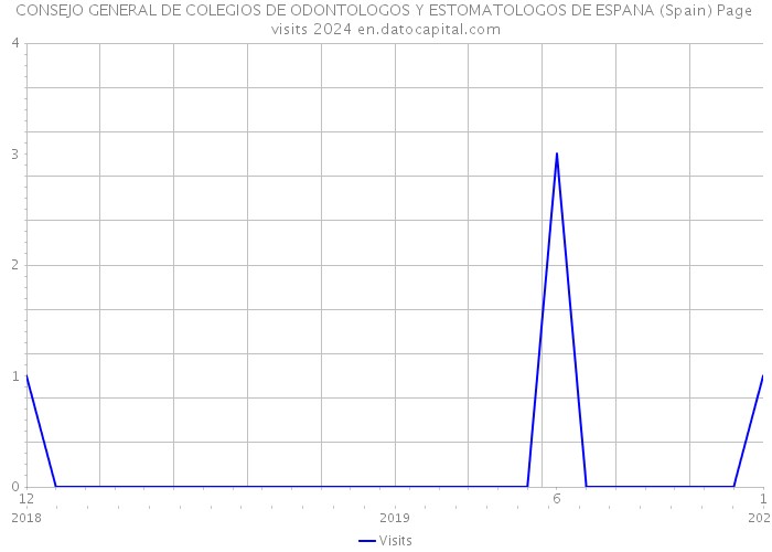 CONSEJO GENERAL DE COLEGIOS DE ODONTOLOGOS Y ESTOMATOLOGOS DE ESPANA (Spain) Page visits 2024 