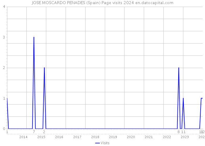 JOSE MOSCARDO PENADES (Spain) Page visits 2024 