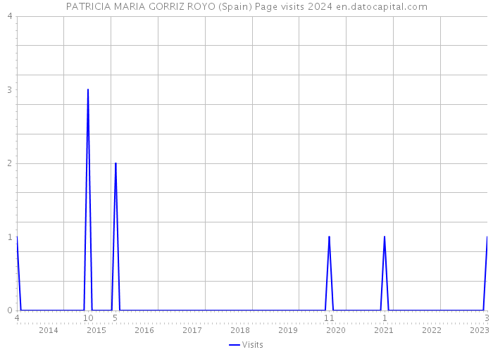 PATRICIA MARIA GORRIZ ROYO (Spain) Page visits 2024 