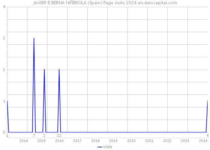 JAVIER E BERNA NIÑEROLA (Spain) Page visits 2024 