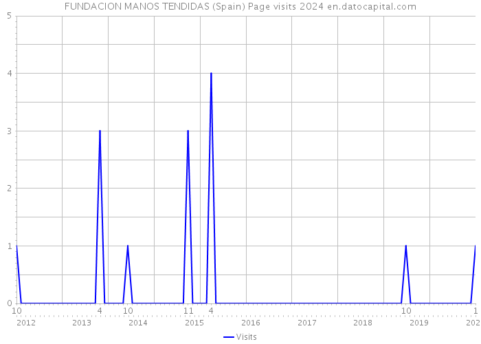 FUNDACION MANOS TENDIDAS (Spain) Page visits 2024 
