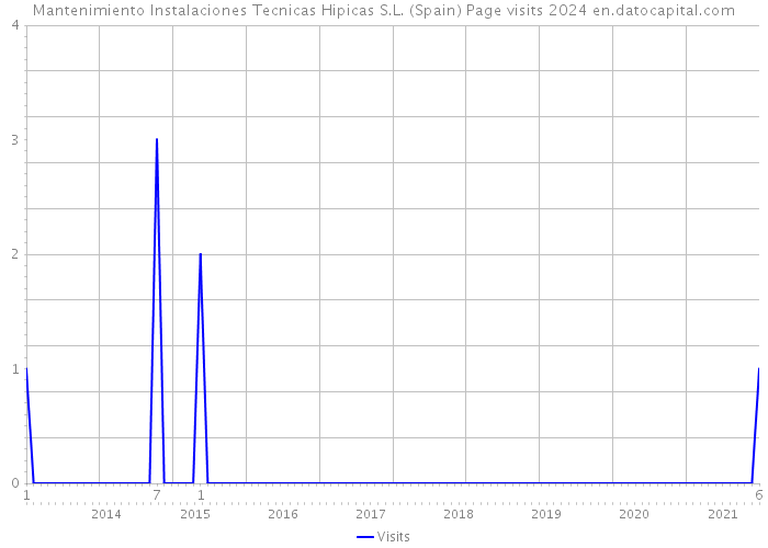 Mantenimiento Instalaciones Tecnicas Hipicas S.L. (Spain) Page visits 2024 