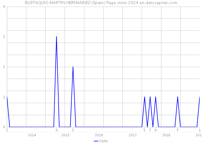 EUSTAQUIO MARTIN HERNANDEZ (Spain) Page visits 2024 