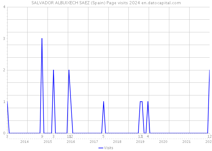 SALVADOR ALBUIXECH SAEZ (Spain) Page visits 2024 