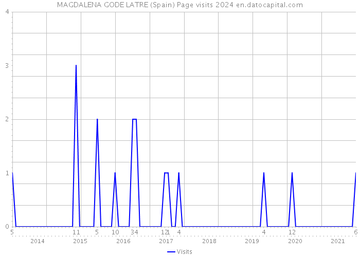 MAGDALENA GODE LATRE (Spain) Page visits 2024 