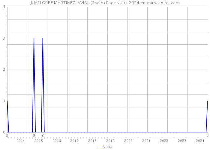 JUAN ORBE MARTINEZ-AVIAL (Spain) Page visits 2024 