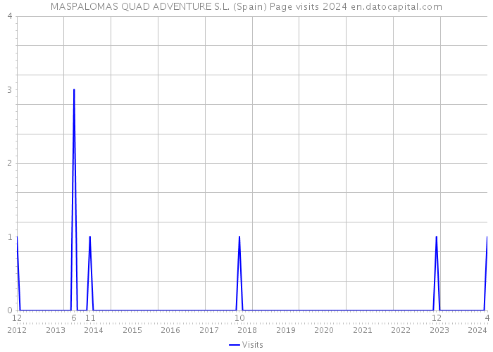 MASPALOMAS QUAD ADVENTURE S.L. (Spain) Page visits 2024 