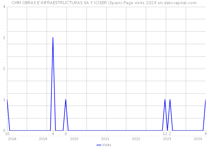 CHM OBRAS E INFRAESTRUCTURAS SA Y ICISER (Spain) Page visits 2024 