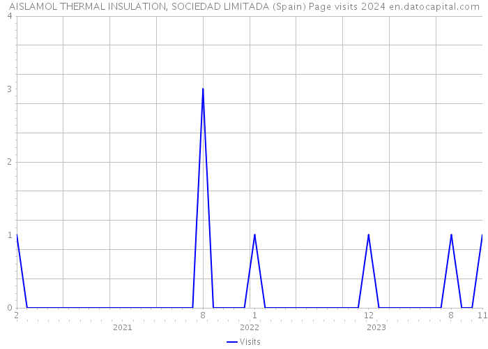 AISLAMOL THERMAL INSULATION, SOCIEDAD LIMITADA (Spain) Page visits 2024 
