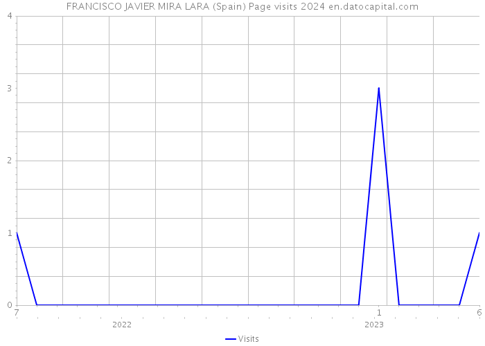 FRANCISCO JAVIER MIRA LARA (Spain) Page visits 2024 