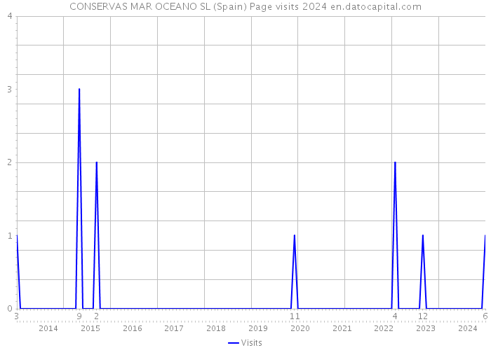 CONSERVAS MAR OCEANO SL (Spain) Page visits 2024 