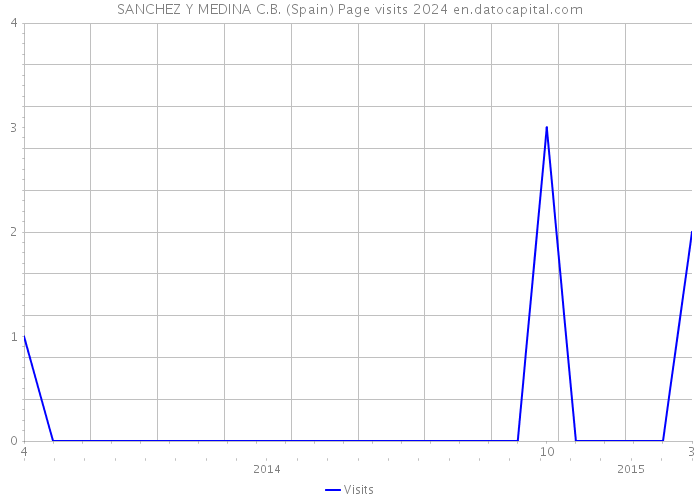 SANCHEZ Y MEDINA C.B. (Spain) Page visits 2024 