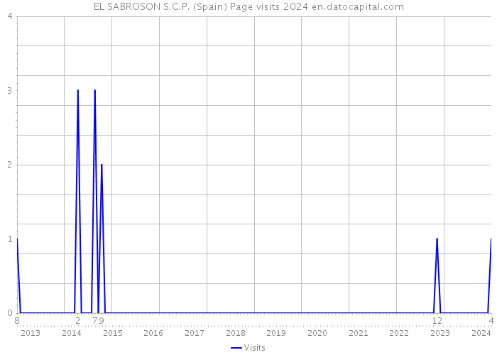 EL SABROSON S.C.P. (Spain) Page visits 2024 