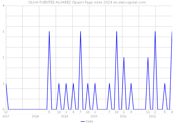 OLIVA FUENTES ALVAREZ (Spain) Page visits 2024 