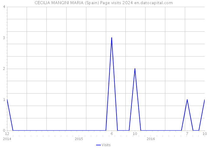 CECILIA MANGINI MARIA (Spain) Page visits 2024 