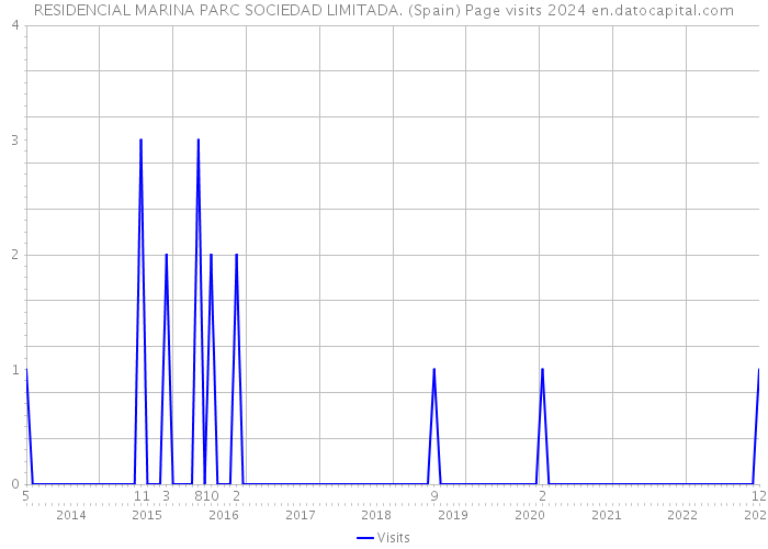 RESIDENCIAL MARINA PARC SOCIEDAD LIMITADA. (Spain) Page visits 2024 