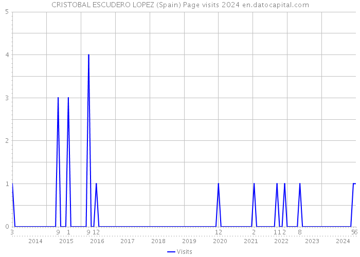 CRISTOBAL ESCUDERO LOPEZ (Spain) Page visits 2024 