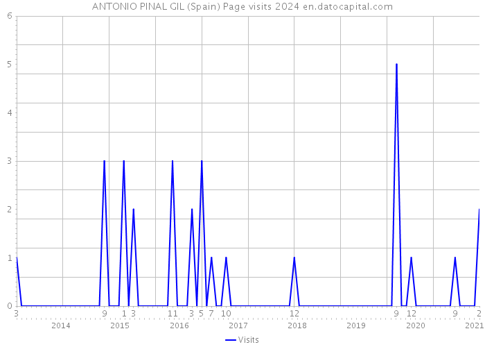 ANTONIO PINAL GIL (Spain) Page visits 2024 