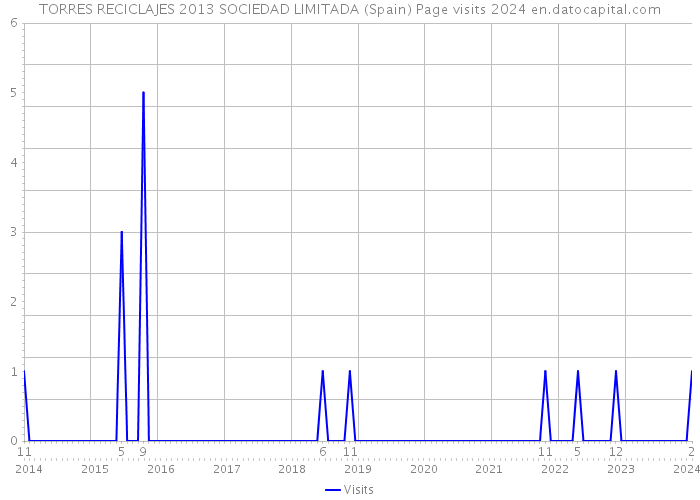TORRES RECICLAJES 2013 SOCIEDAD LIMITADA (Spain) Page visits 2024 