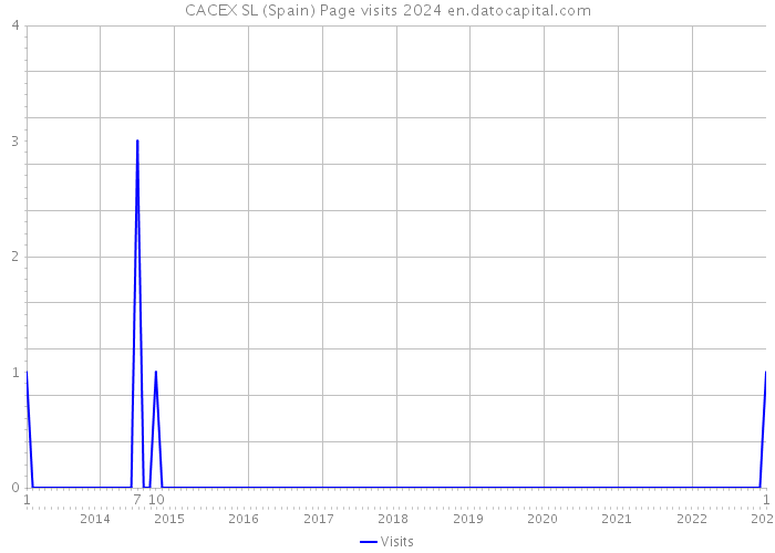 CACEX SL (Spain) Page visits 2024 