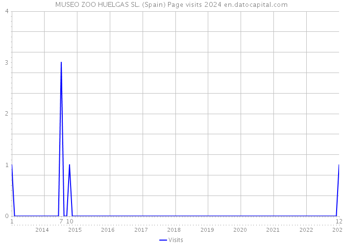MUSEO ZOO HUELGAS SL. (Spain) Page visits 2024 