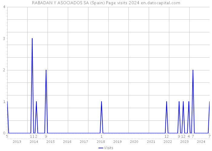 RABADAN Y ASOCIADOS SA (Spain) Page visits 2024 