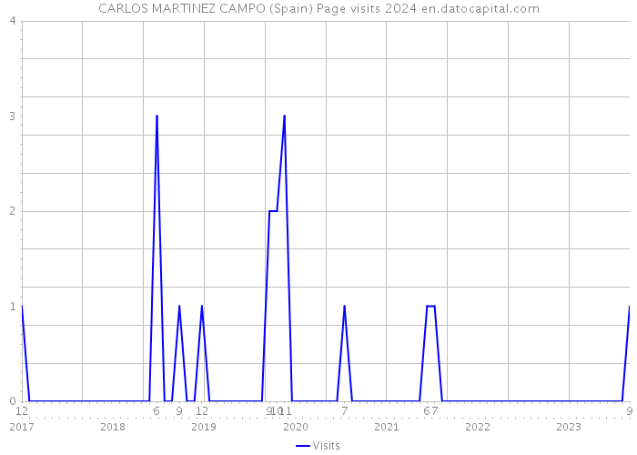 CARLOS MARTINEZ CAMPO (Spain) Page visits 2024 