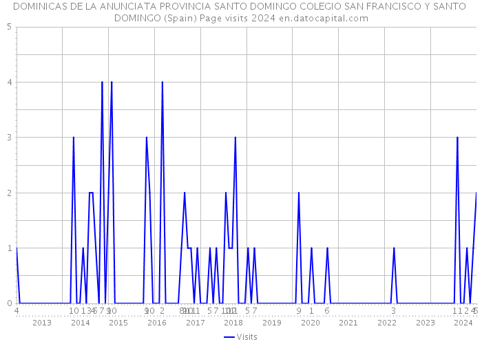 DOMINICAS DE LA ANUNCIATA PROVINCIA SANTO DOMINGO COLEGIO SAN FRANCISCO Y SANTO DOMINGO (Spain) Page visits 2024 