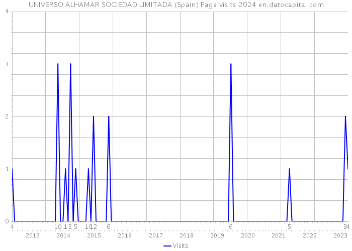 UNIVERSO ALHAMAR SOCIEDAD LIMITADA (Spain) Page visits 2024 