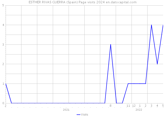 ESTHER RIVAS GUERRA (Spain) Page visits 2024 
