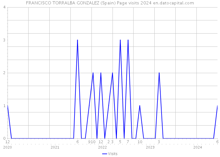 FRANCISCO TORRALBA GONZALEZ (Spain) Page visits 2024 
