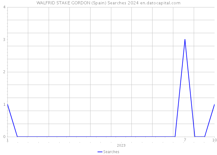WALFRID STAKE GORDON (Spain) Searches 2024 