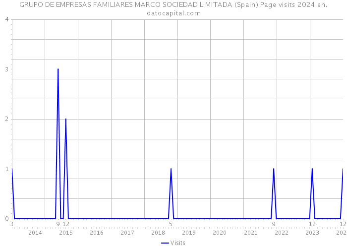 GRUPO DE EMPRESAS FAMILIARES MARCO SOCIEDAD LIMITADA (Spain) Page visits 2024 