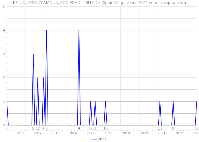 PELUQUERIA GLAMOUR, SOCIEDAD LIMITADA (Spain) Page visits 2024 