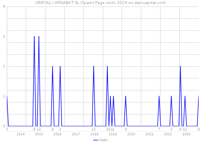 GRIFOLL I ARNABAT SL (Spain) Page visits 2024 