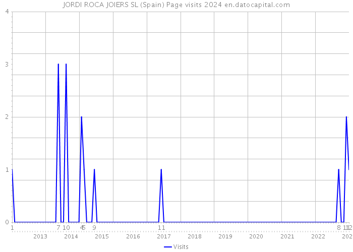 JORDI ROCA JOIERS SL (Spain) Page visits 2024 