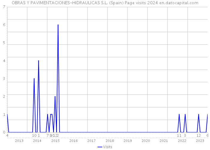 OBRAS Y PAVIMENTACIONES-HIDRAULICAS S.L. (Spain) Page visits 2024 